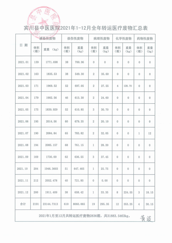 宾川县中医医院2021年1-12月全年转运医疗废物汇总表(图1)